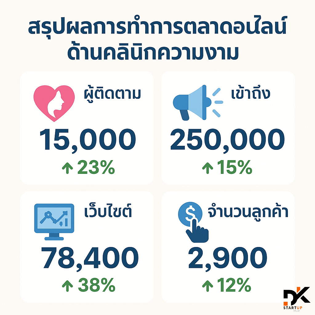 ผลงานการทำการตลาดออนไลน์ภาคใต้