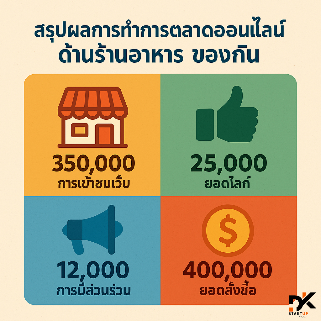 ผลงานการทำการตลาดออนไลน์ภาคใต้