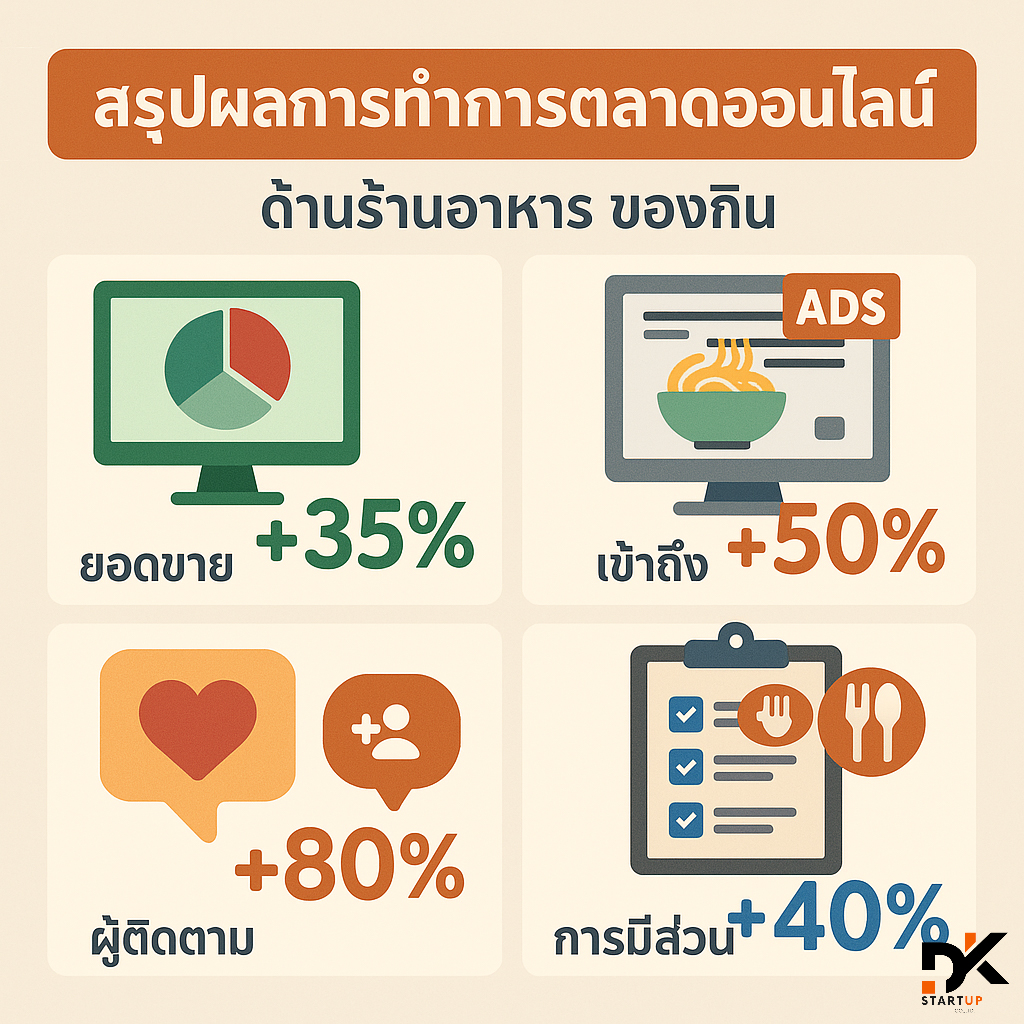 ผลงานการทำการตลาดออนไลน์ภาคใต้