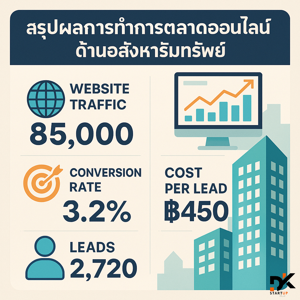 ผลงานการทำการตลาดออนไลน์ภาคใต้