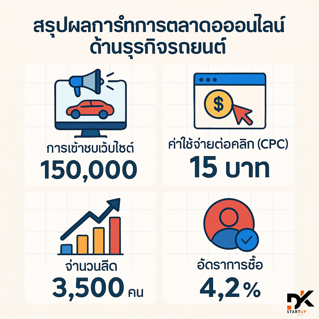 ผลงานการทำการตลาดออนไลน์ภาคใต้