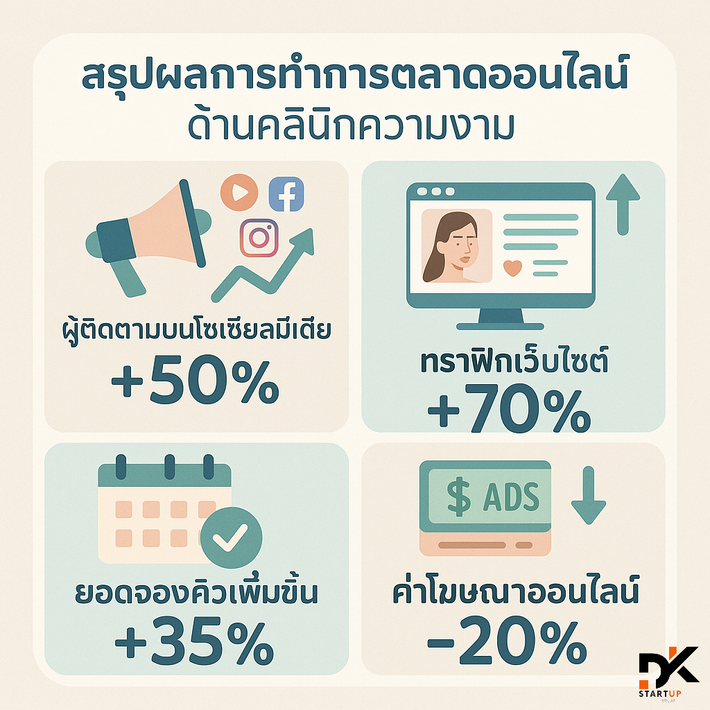 ผลงานการทำการตลาดออนไลน์ภาคใต้